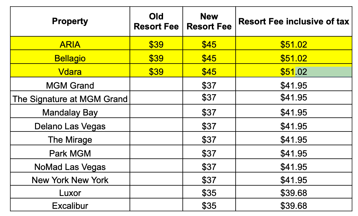 , MGM Resorts – Resort Fee Increase – August 1, 2019, #Bizwhiznetwork.com Innovation ΛI