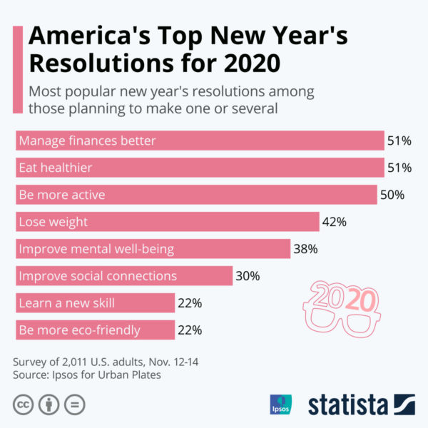 , The Top New Year&rsquo;s Resolutions In The United States, #Bizwhiznetwork.com Innovation &Lambda;Ｉ
