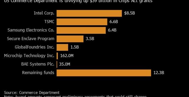 , Samsung to Receive $6.4 Billion in CHIPS Act Funding, #Bizwhiznetwork.com Innovation ΛＩ
