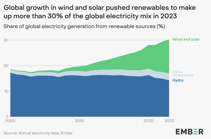 Renewable Energy Sources Fulfilled 30% of Global Demand in 2023 | # ...
